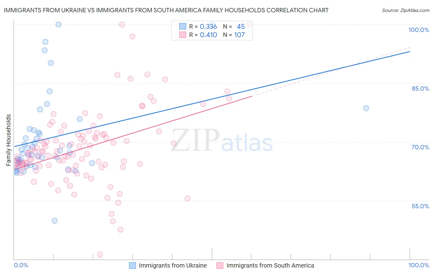 Immigrants from Ukraine vs Immigrants from South America Family Households