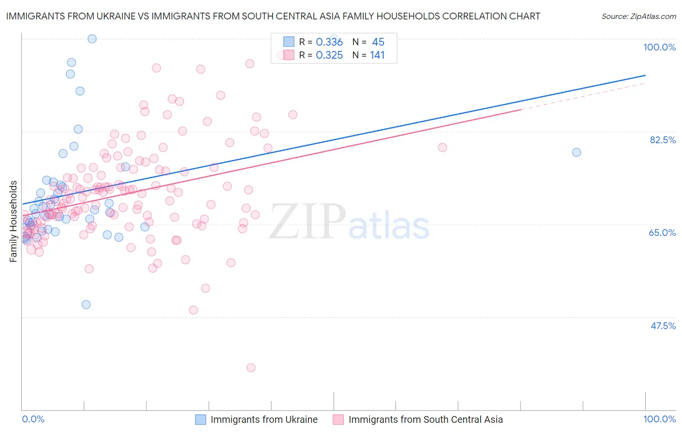 Immigrants from Ukraine vs Immigrants from South Central Asia Family Households