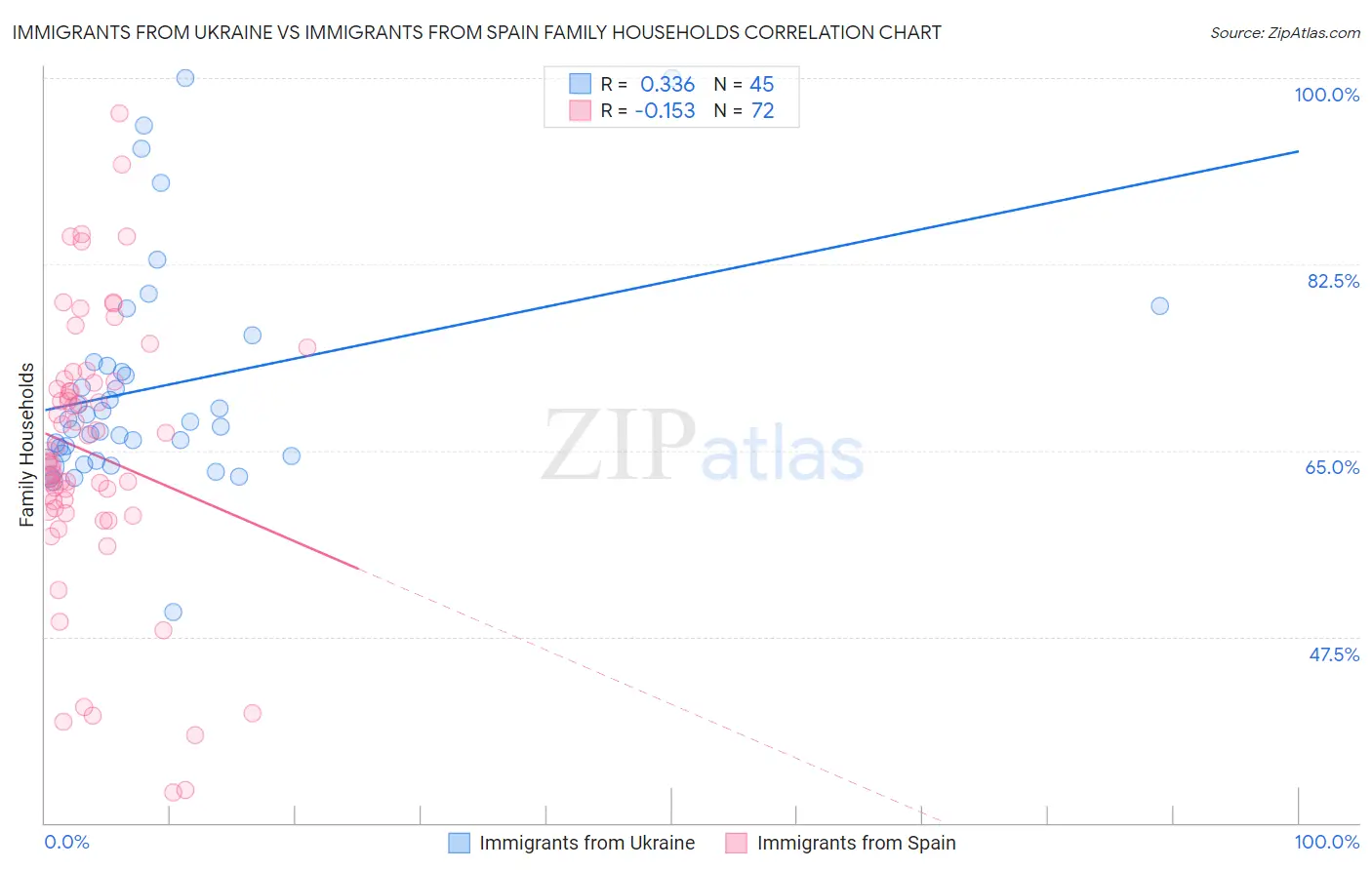 Immigrants from Ukraine vs Immigrants from Spain Family Households