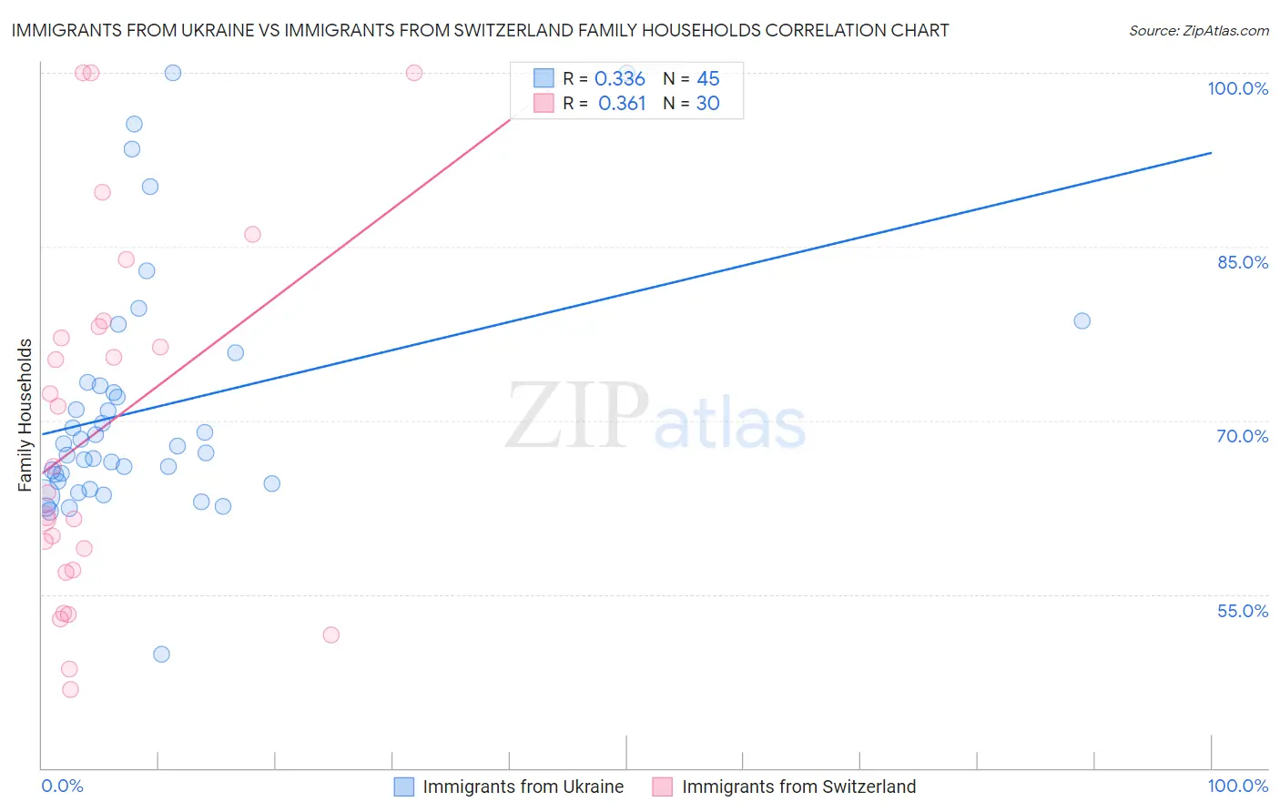 Immigrants from Ukraine vs Immigrants from Switzerland Family Households