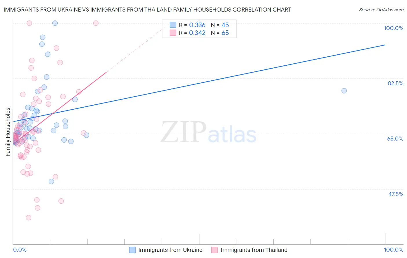 Immigrants from Ukraine vs Immigrants from Thailand Family Households
