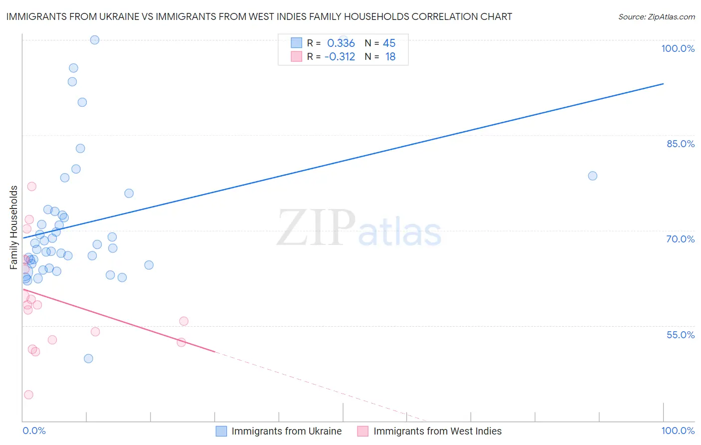 Immigrants from Ukraine vs Immigrants from West Indies Family Households