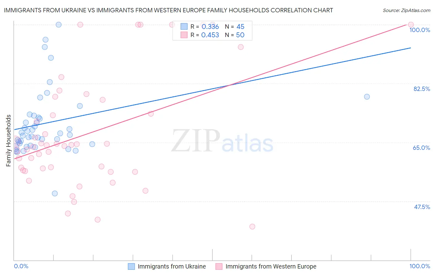 Immigrants from Ukraine vs Immigrants from Western Europe Family Households