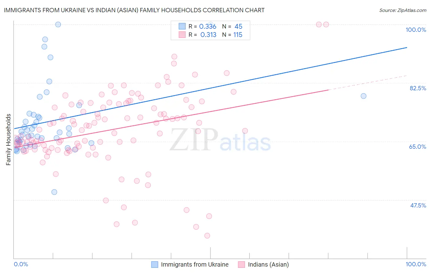 Immigrants from Ukraine vs Indian (Asian) Family Households