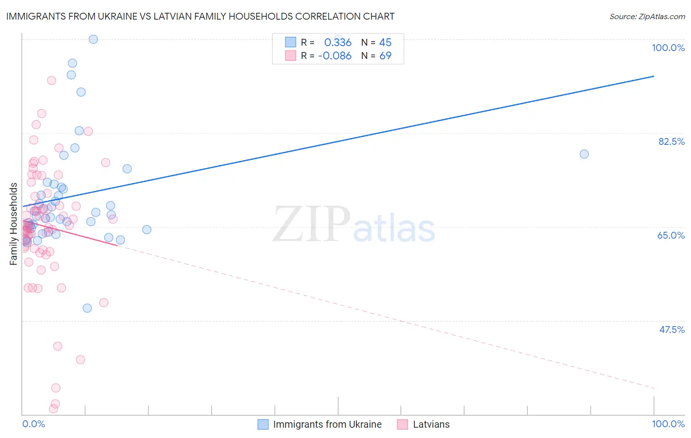 Immigrants from Ukraine vs Latvian Family Households