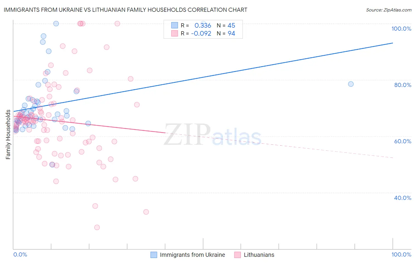 Immigrants from Ukraine vs Lithuanian Family Households