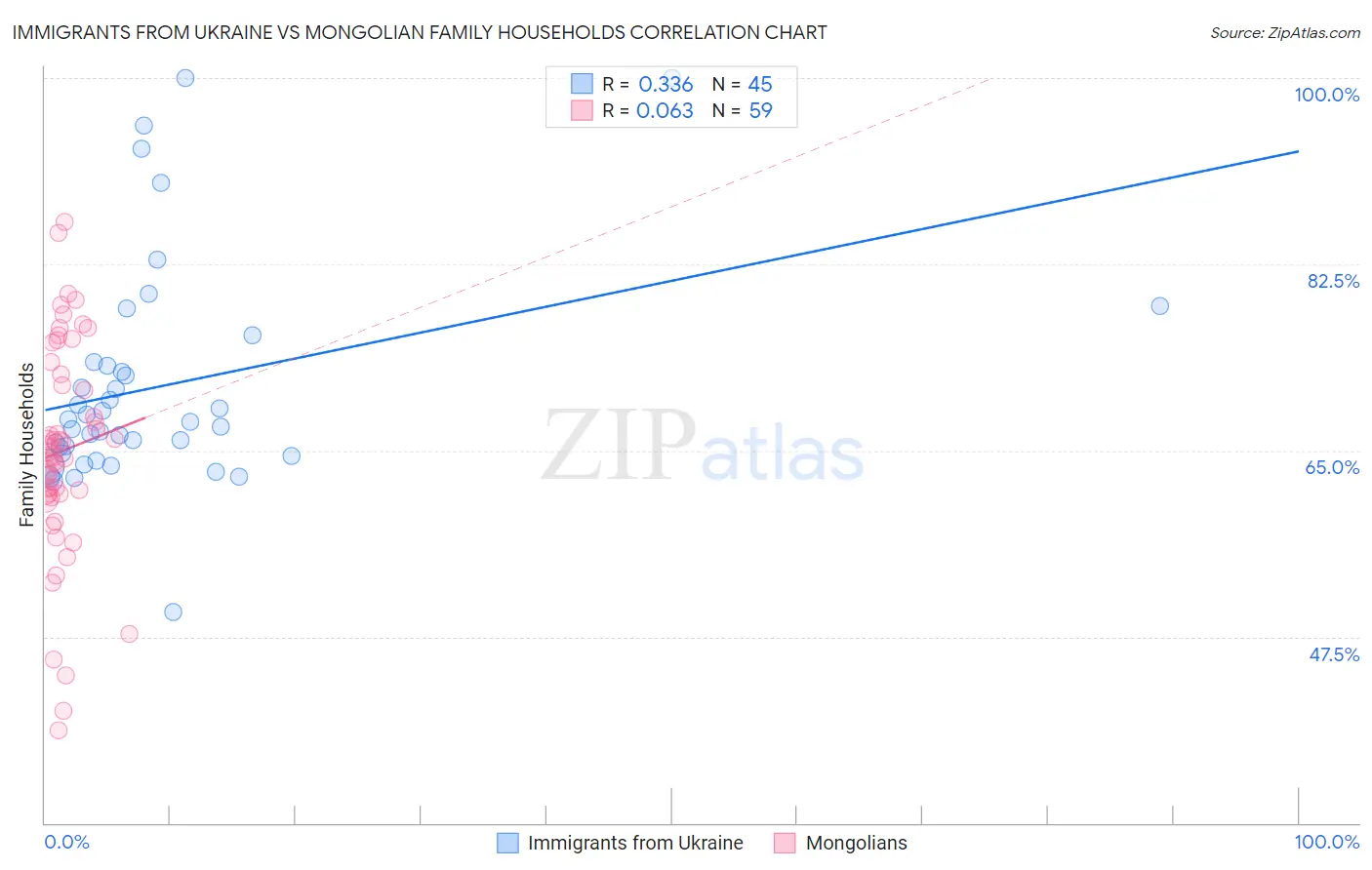 Immigrants from Ukraine vs Mongolian Family Households