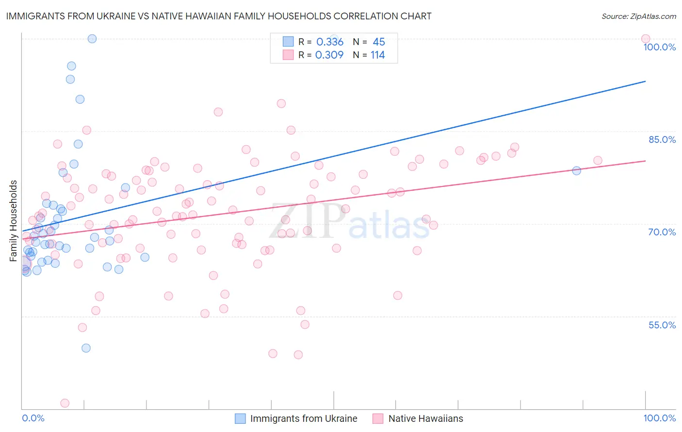 Immigrants from Ukraine vs Native Hawaiian Family Households