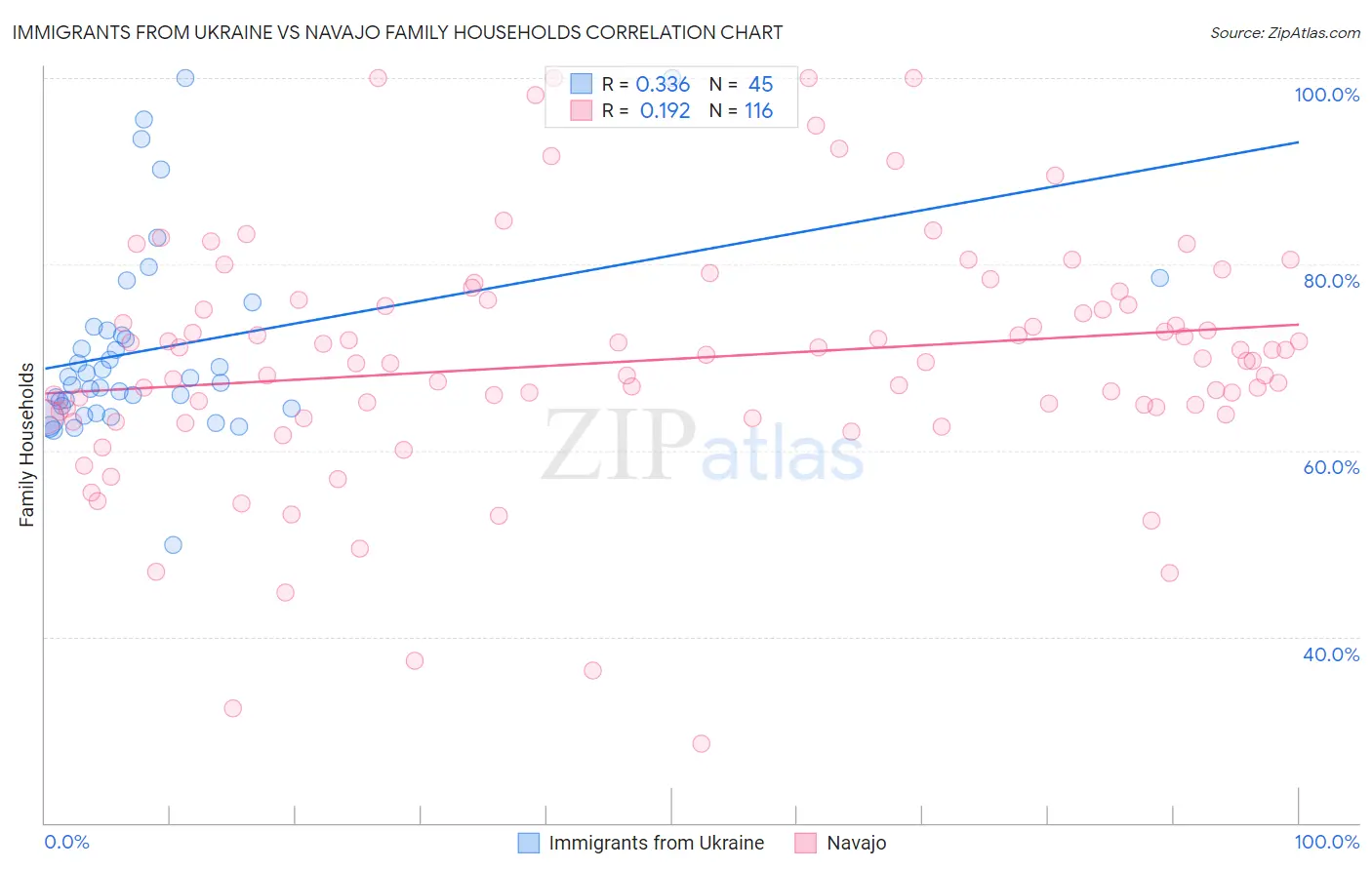 Immigrants from Ukraine vs Navajo Family Households