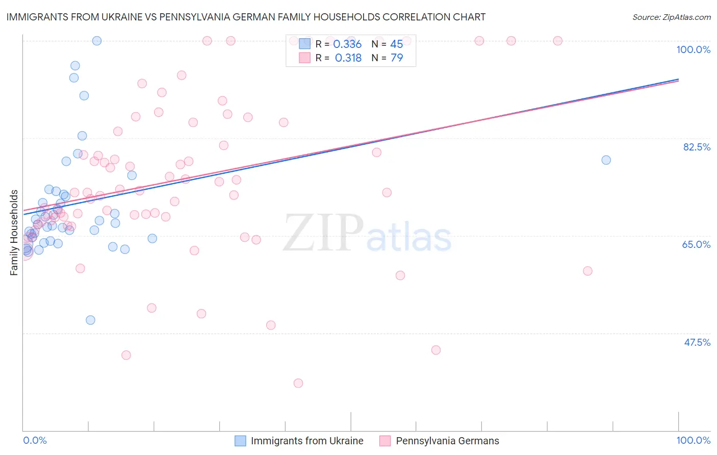 Immigrants from Ukraine vs Pennsylvania German Family Households