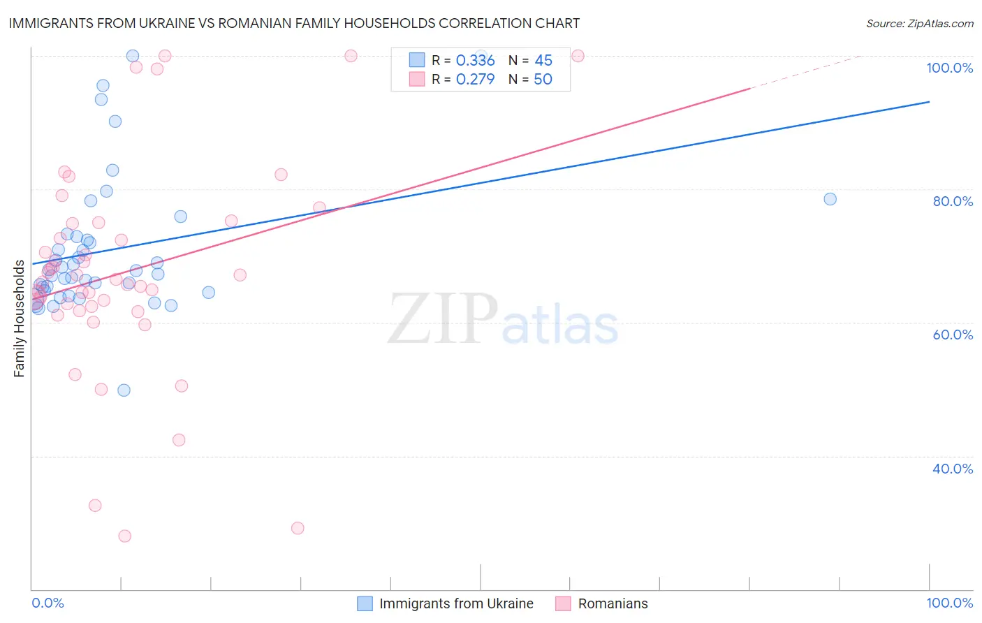 Immigrants from Ukraine vs Romanian Family Households