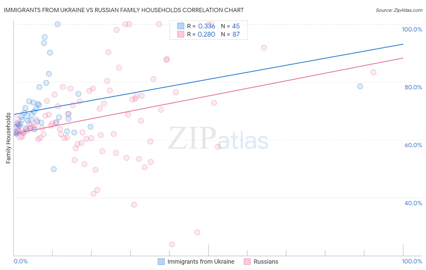 Immigrants from Ukraine vs Russian Family Households