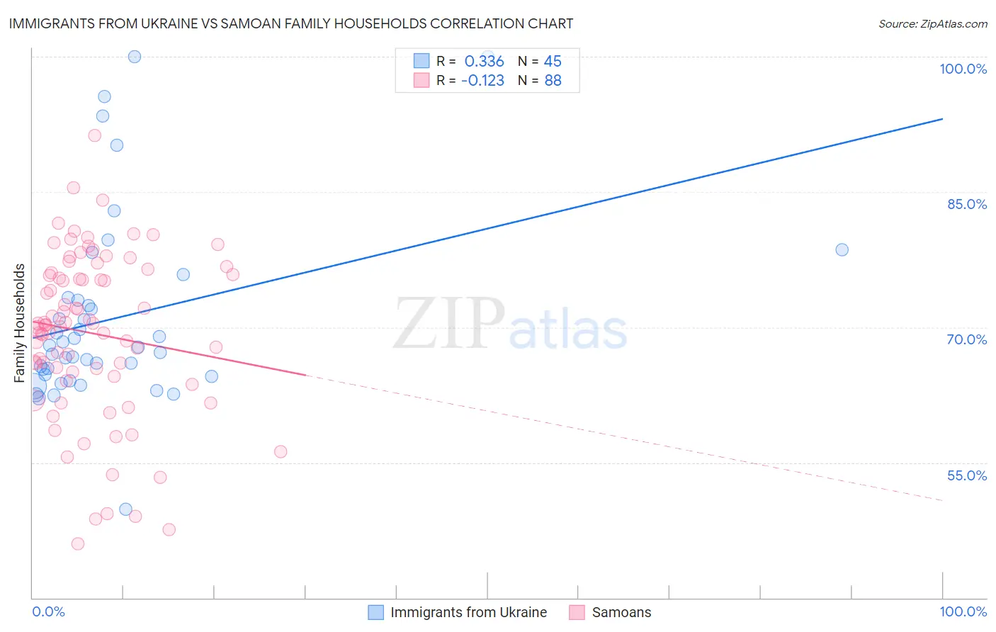 Immigrants from Ukraine vs Samoan Family Households