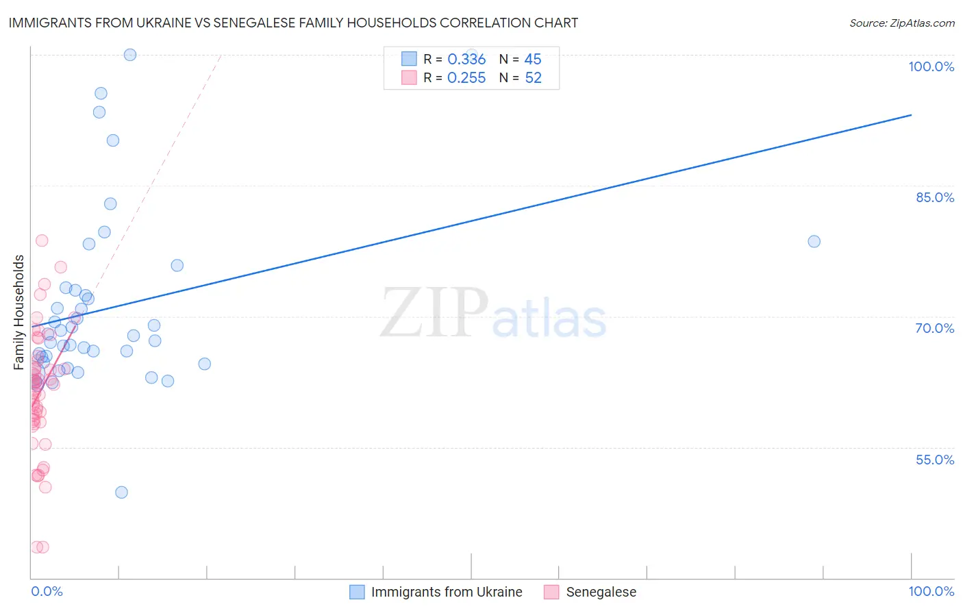 Immigrants from Ukraine vs Senegalese Family Households