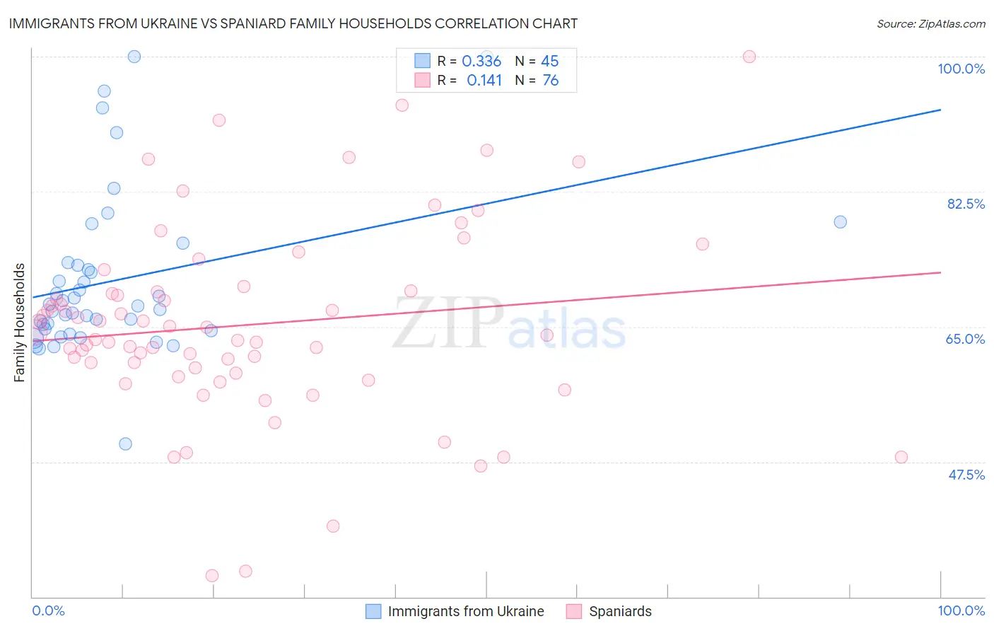 Immigrants from Ukraine vs Spaniard Family Households