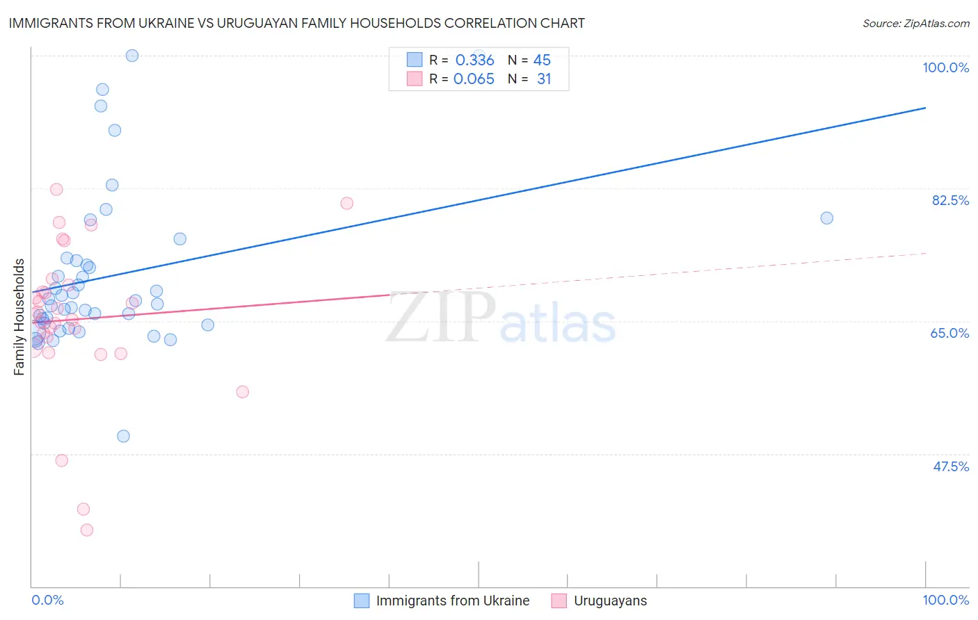 Immigrants from Ukraine vs Uruguayan Family Households