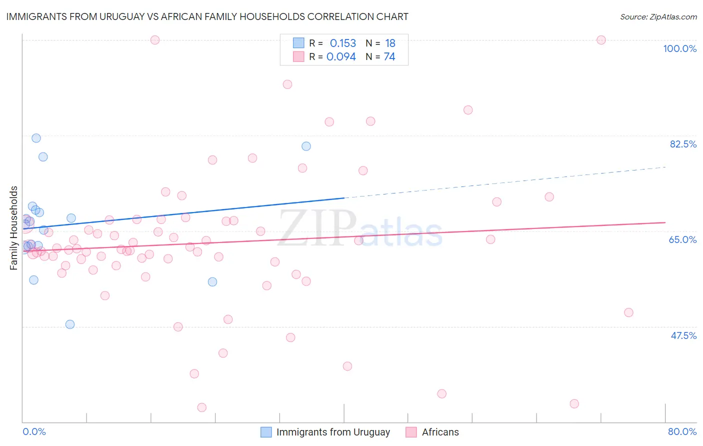 Immigrants from Uruguay vs African Family Households