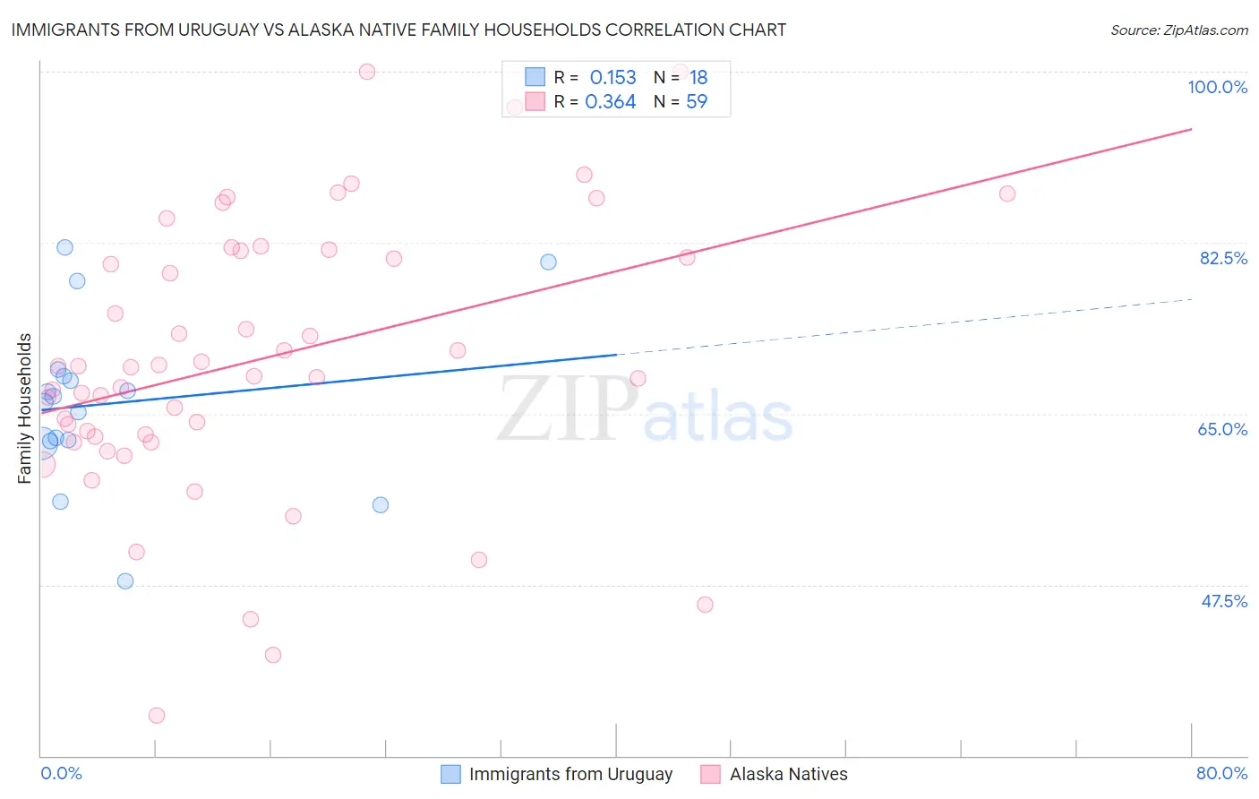 Immigrants from Uruguay vs Alaska Native Family Households