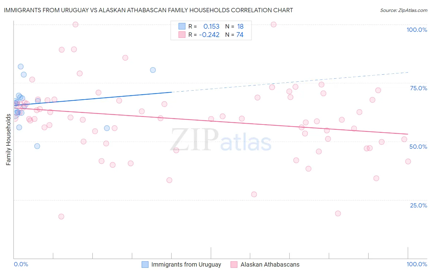 Immigrants from Uruguay vs Alaskan Athabascan Family Households