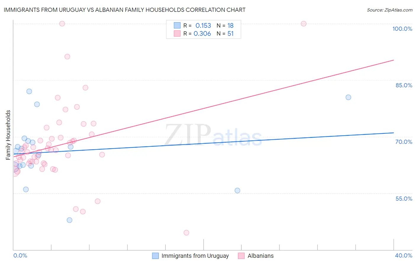 Immigrants from Uruguay vs Albanian Family Households