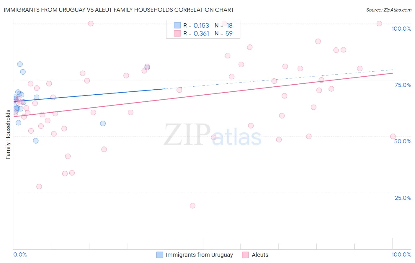 Immigrants from Uruguay vs Aleut Family Households
