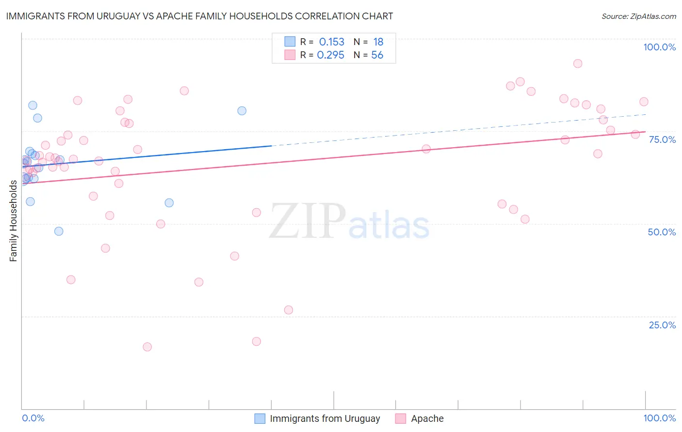 Immigrants from Uruguay vs Apache Family Households