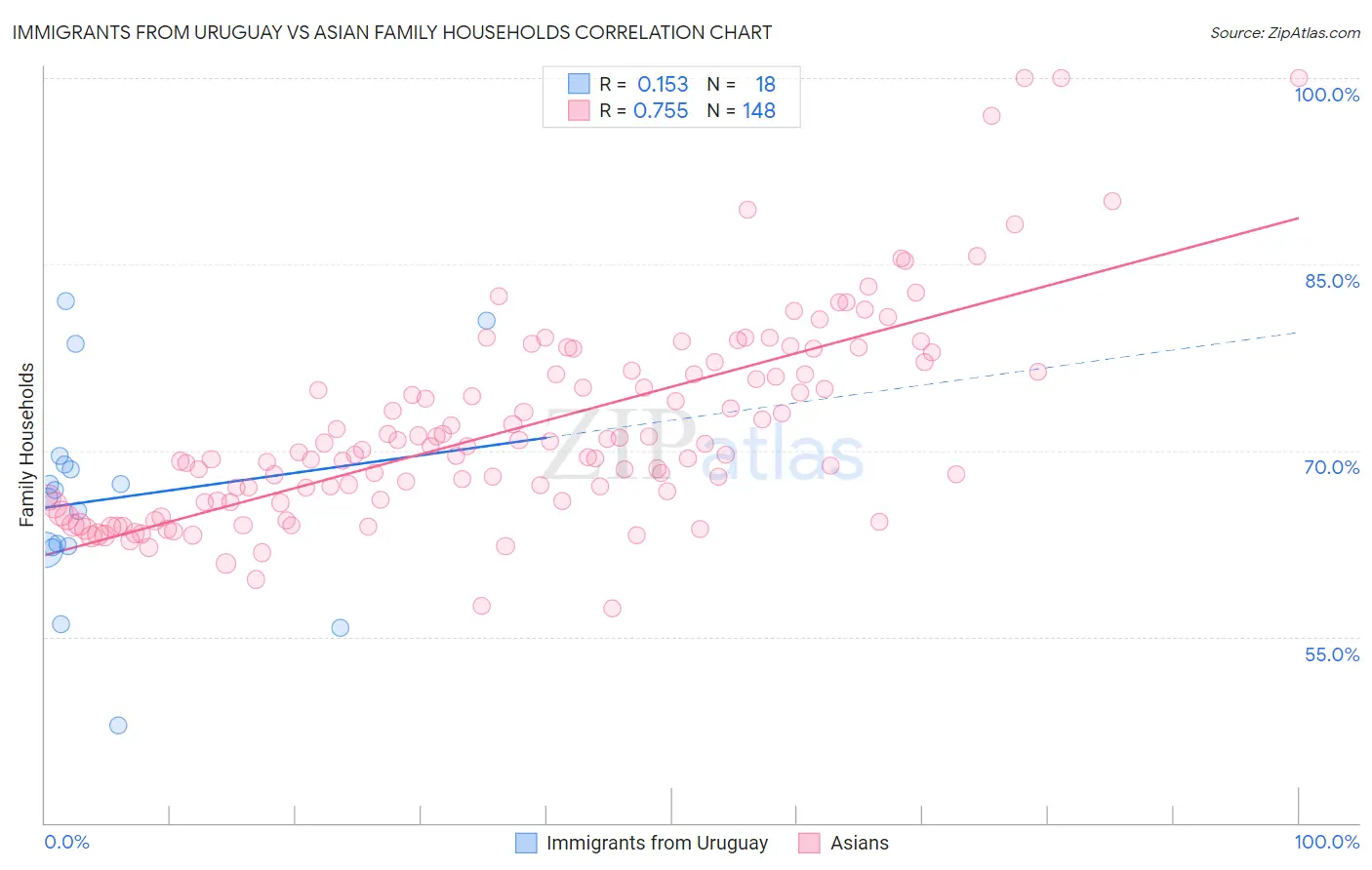 Immigrants from Uruguay vs Asian Family Households