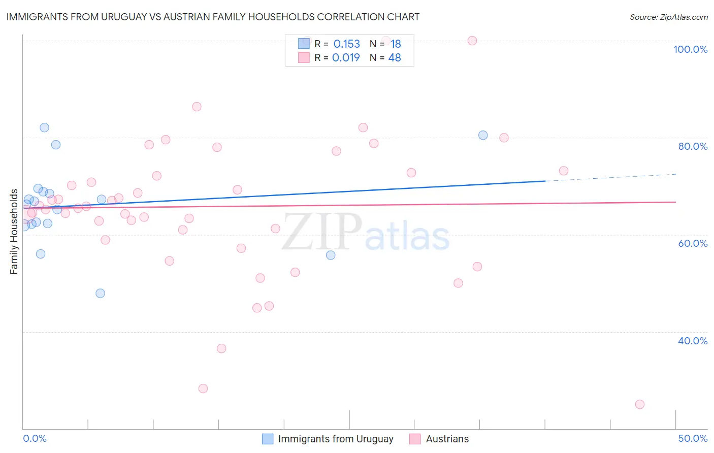 Immigrants from Uruguay vs Austrian Family Households
