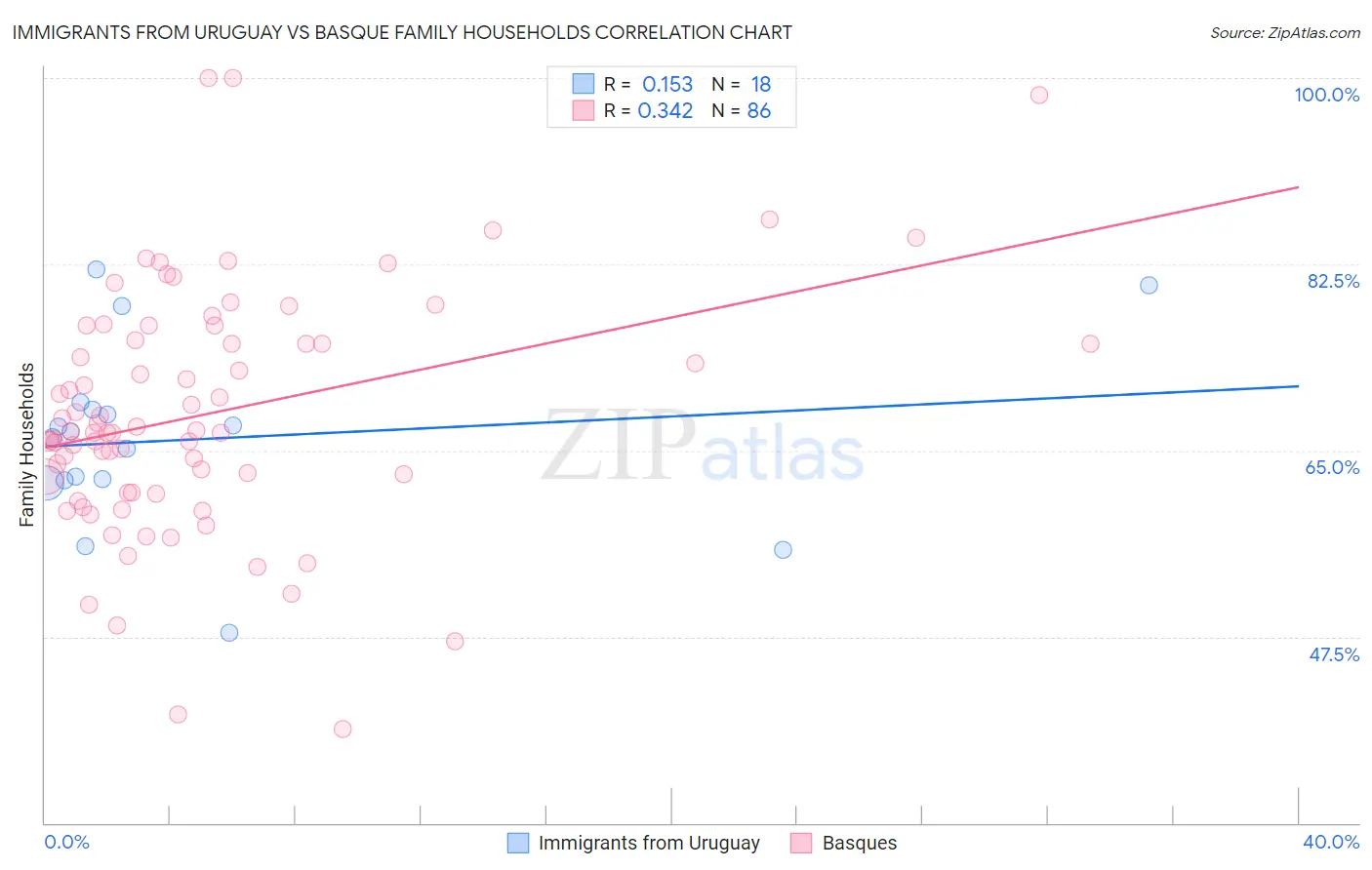 Immigrants from Uruguay vs Basque Family Households