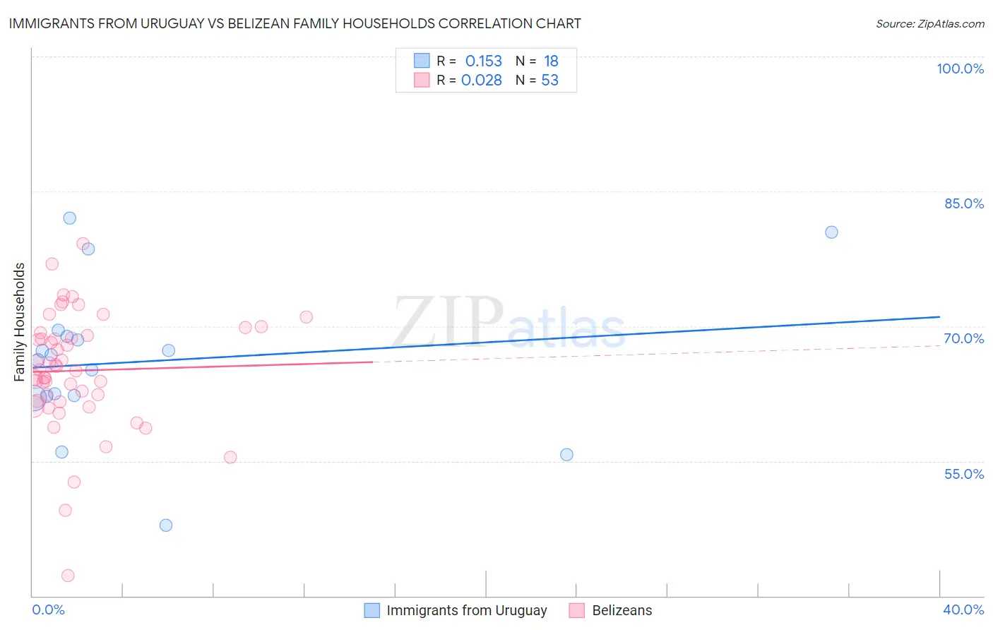 Immigrants from Uruguay vs Belizean Family Households