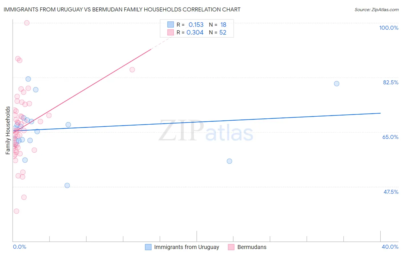Immigrants from Uruguay vs Bermudan Family Households