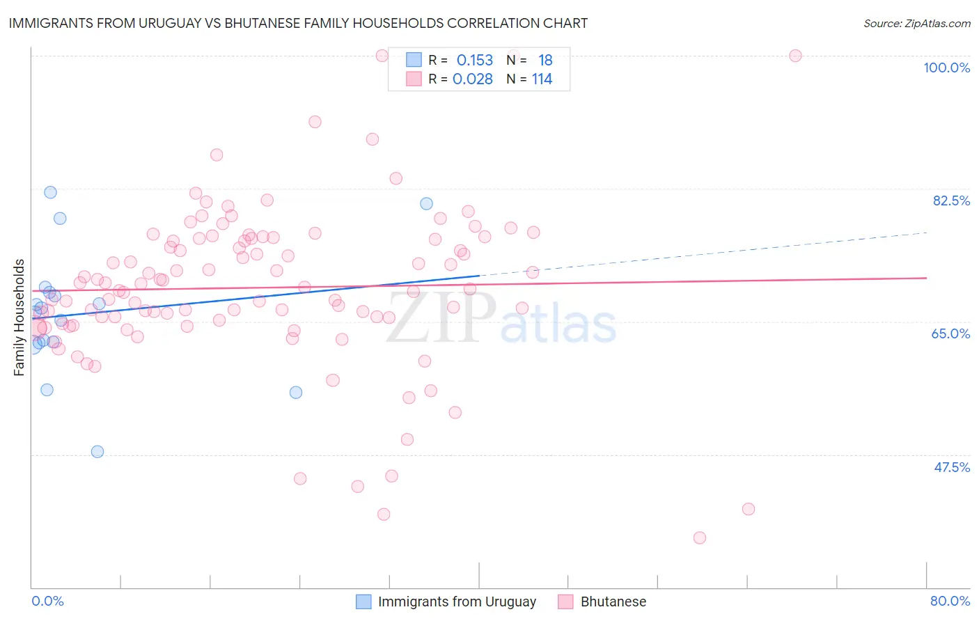 Immigrants from Uruguay vs Bhutanese Family Households