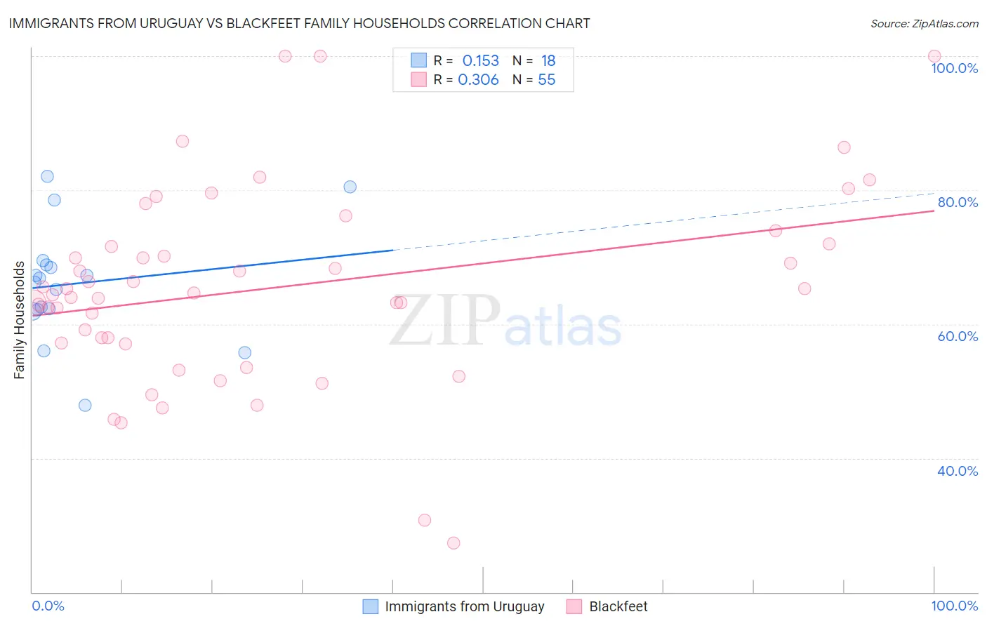 Immigrants from Uruguay vs Blackfeet Family Households