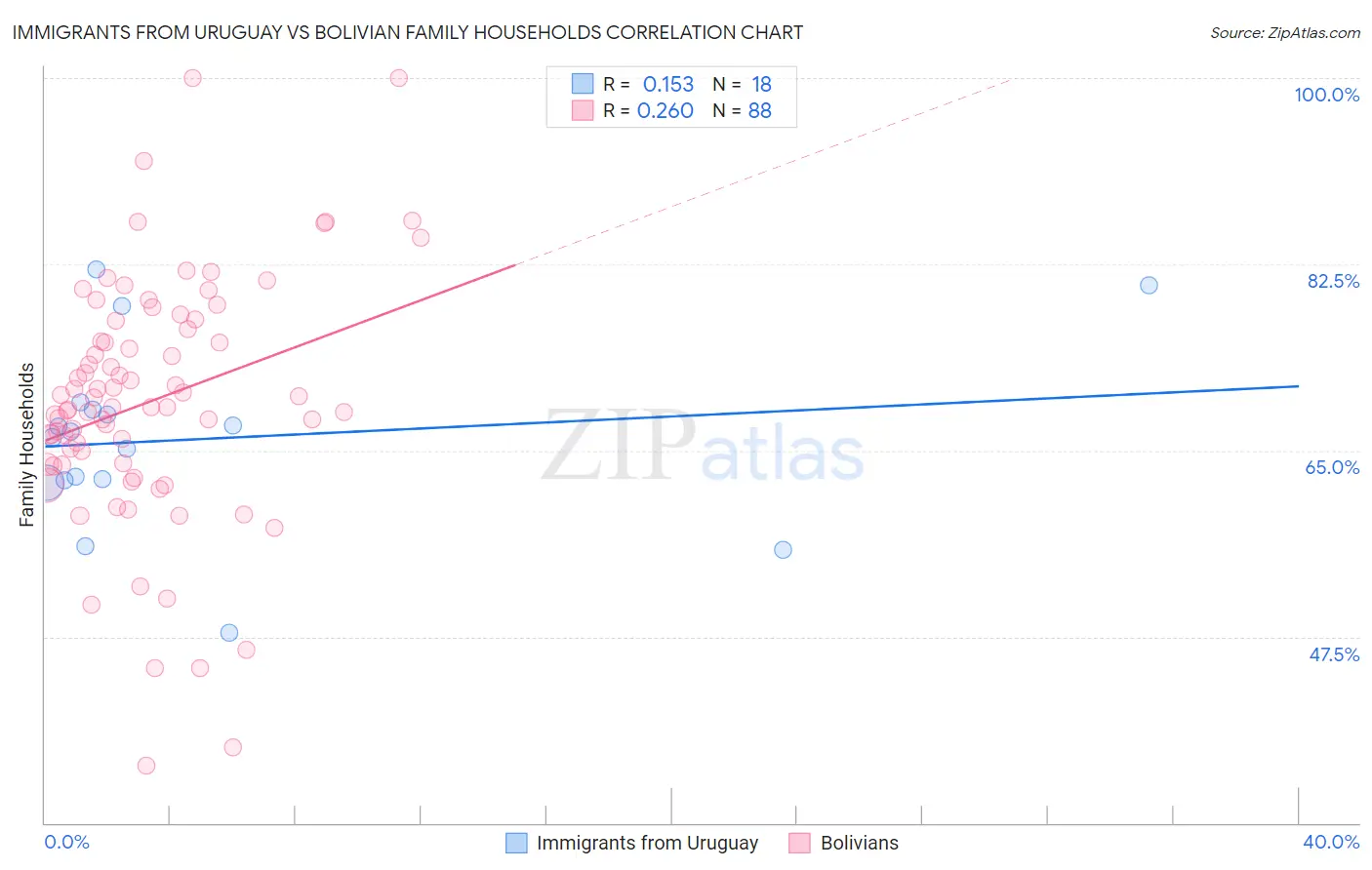 Immigrants from Uruguay vs Bolivian Family Households