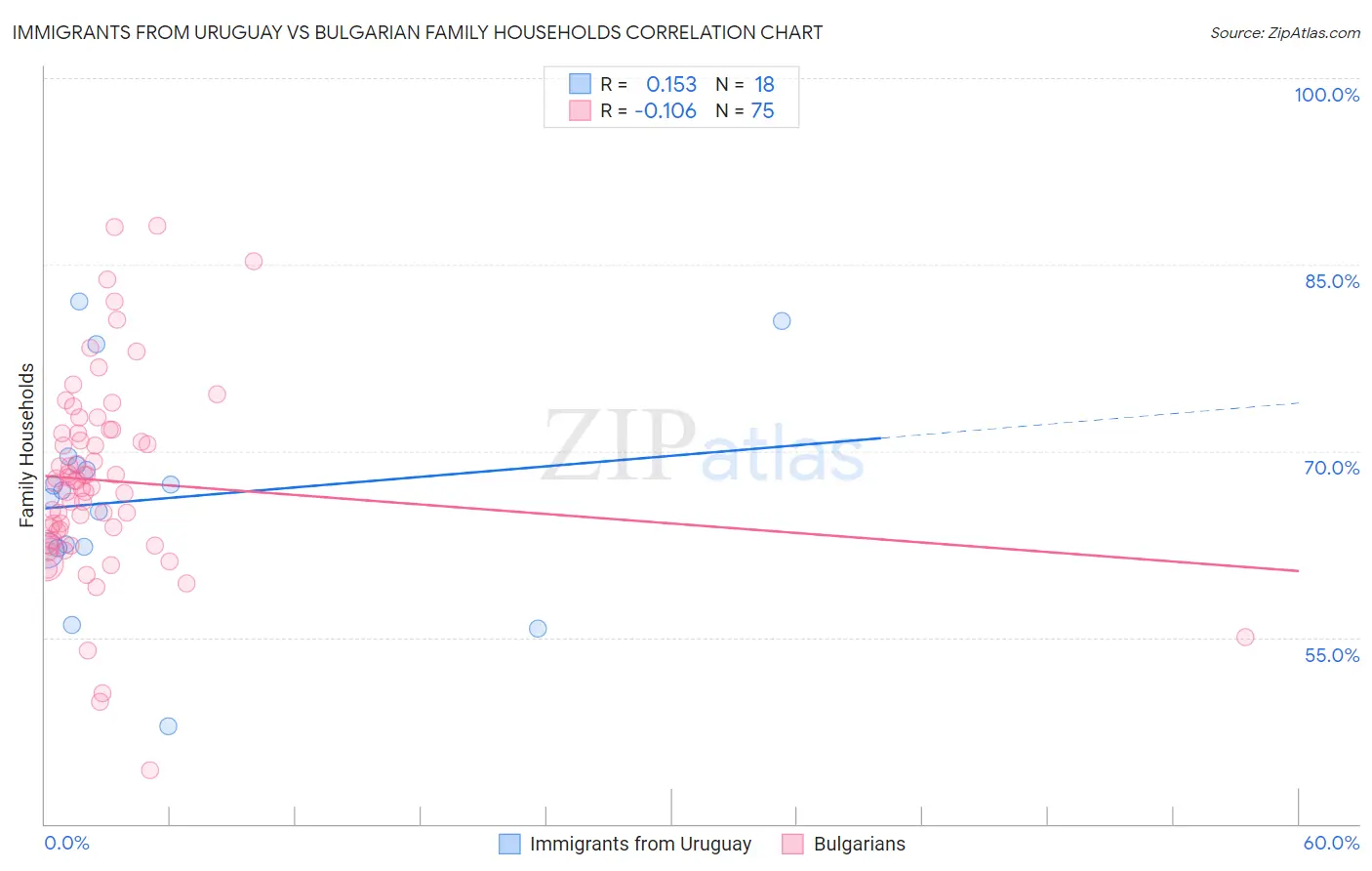 Immigrants from Uruguay vs Bulgarian Family Households