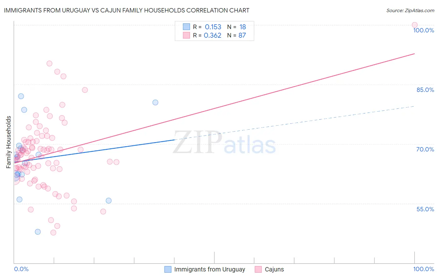 Immigrants from Uruguay vs Cajun Family Households