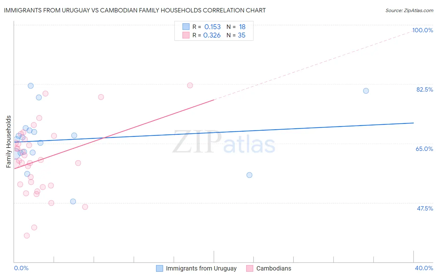 Immigrants from Uruguay vs Cambodian Family Households