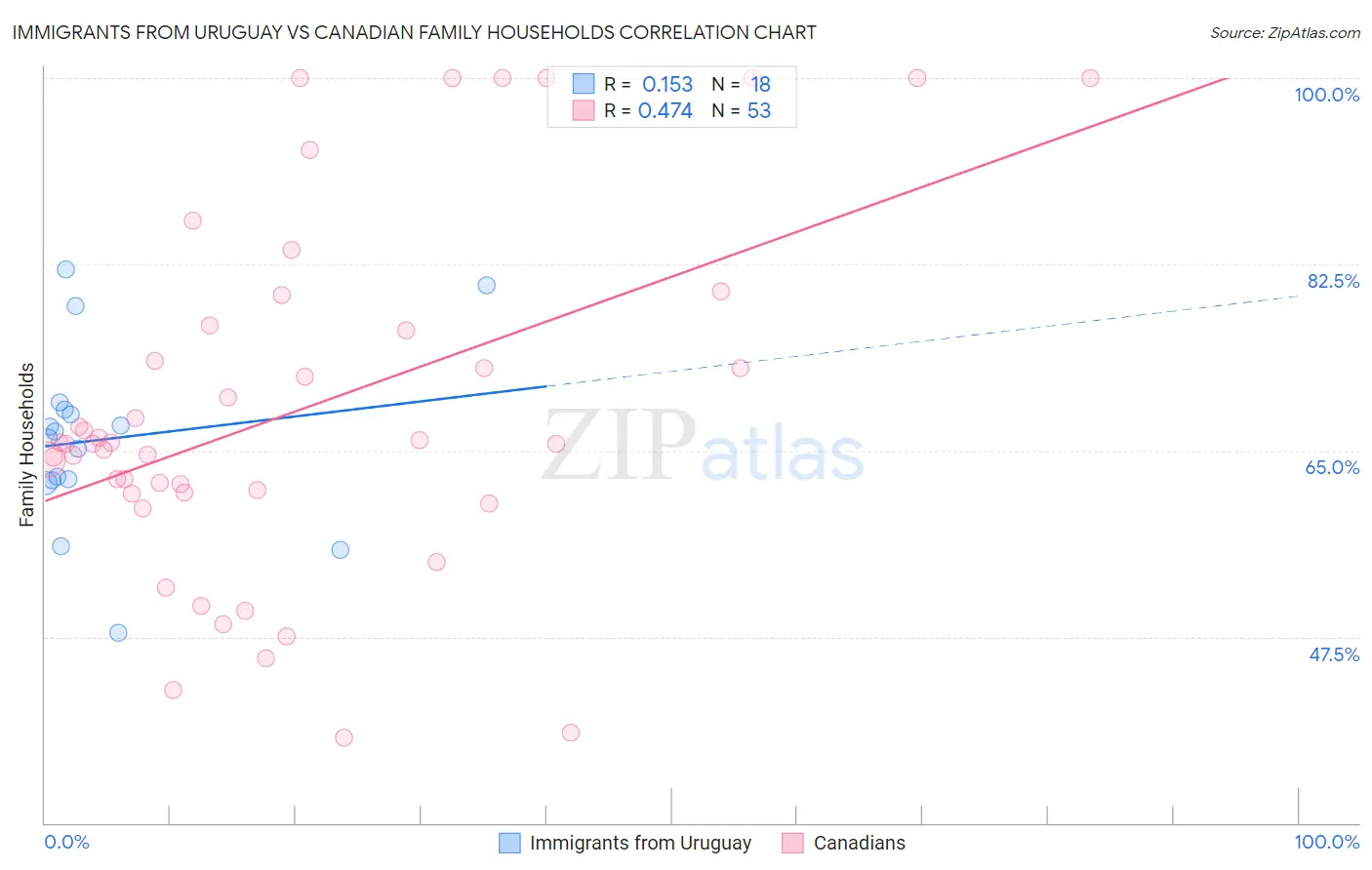 Immigrants from Uruguay vs Canadian Family Households