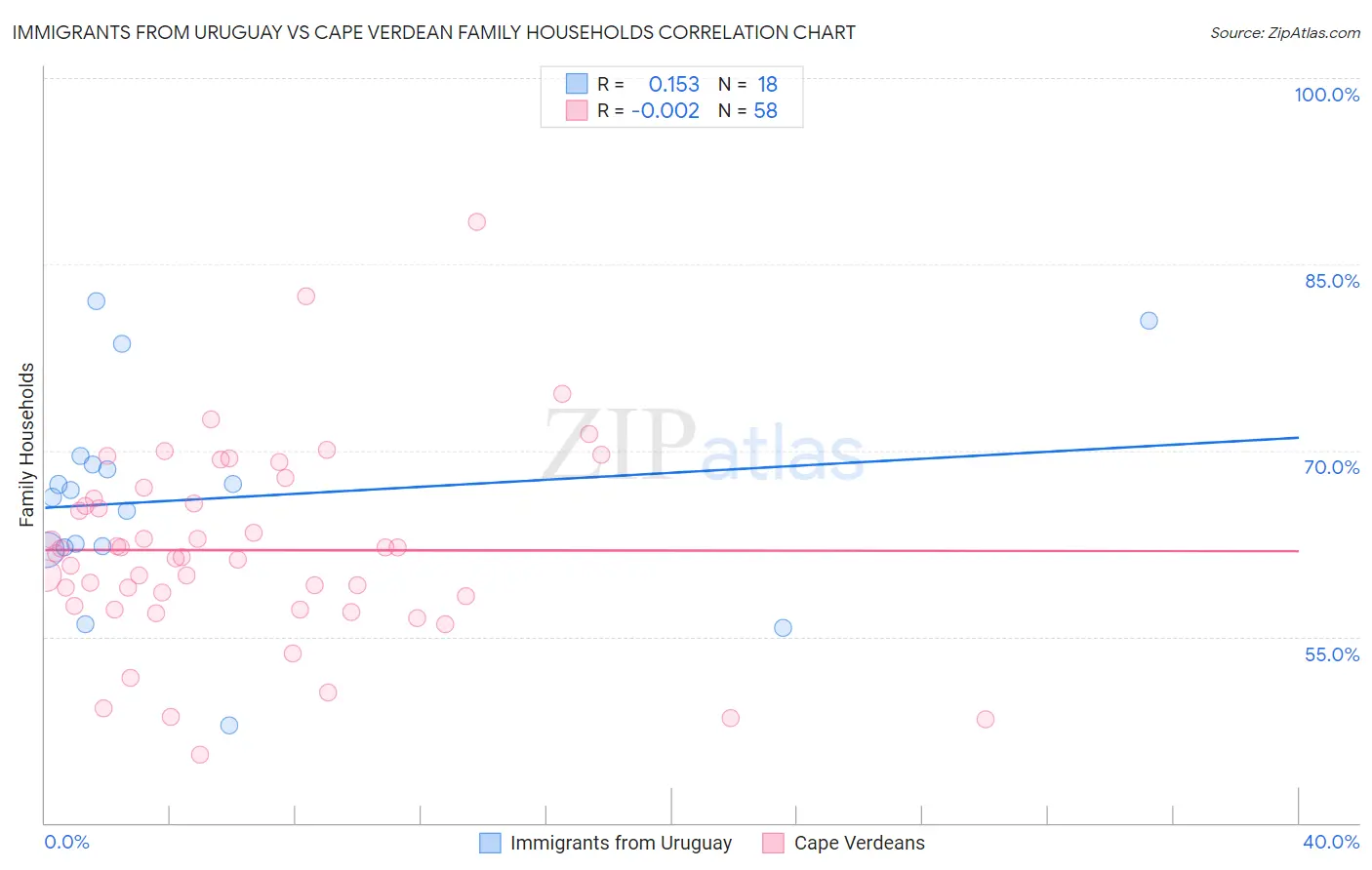 Immigrants from Uruguay vs Cape Verdean Family Households