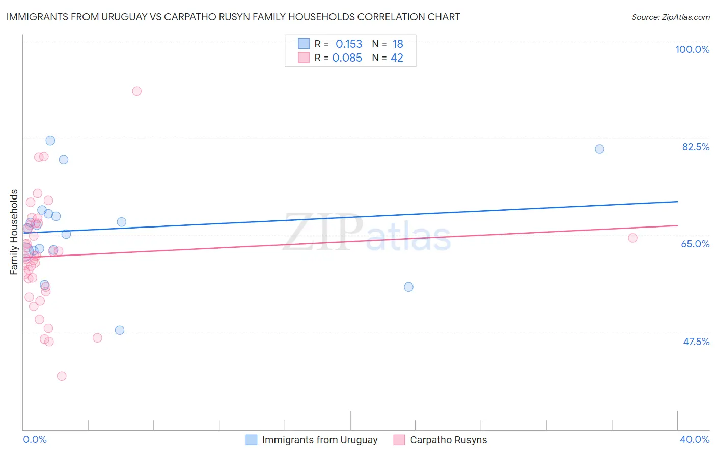 Immigrants from Uruguay vs Carpatho Rusyn Family Households