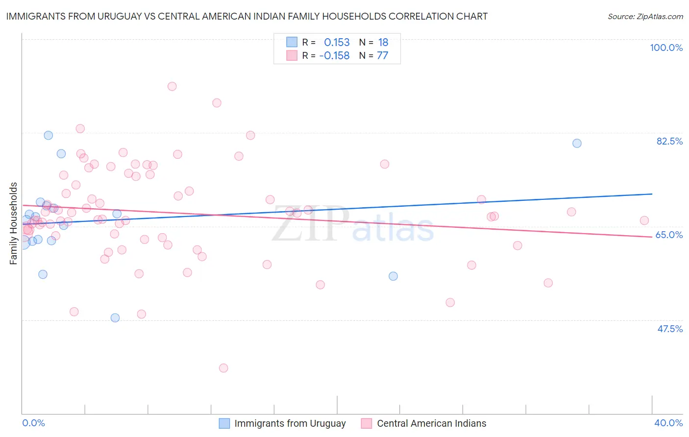 Immigrants from Uruguay vs Central American Indian Family Households