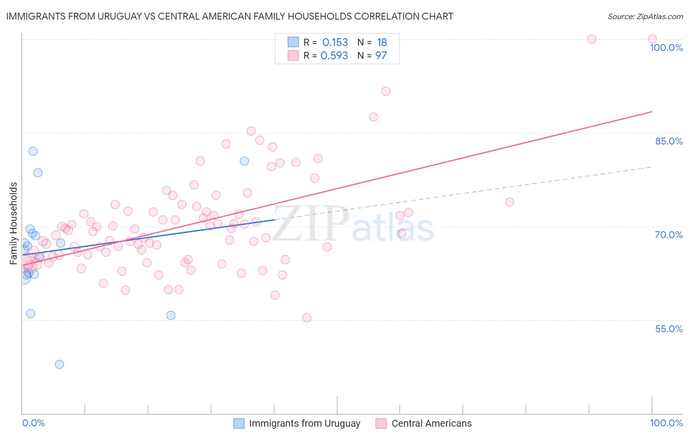 Immigrants from Uruguay vs Central American Family Households