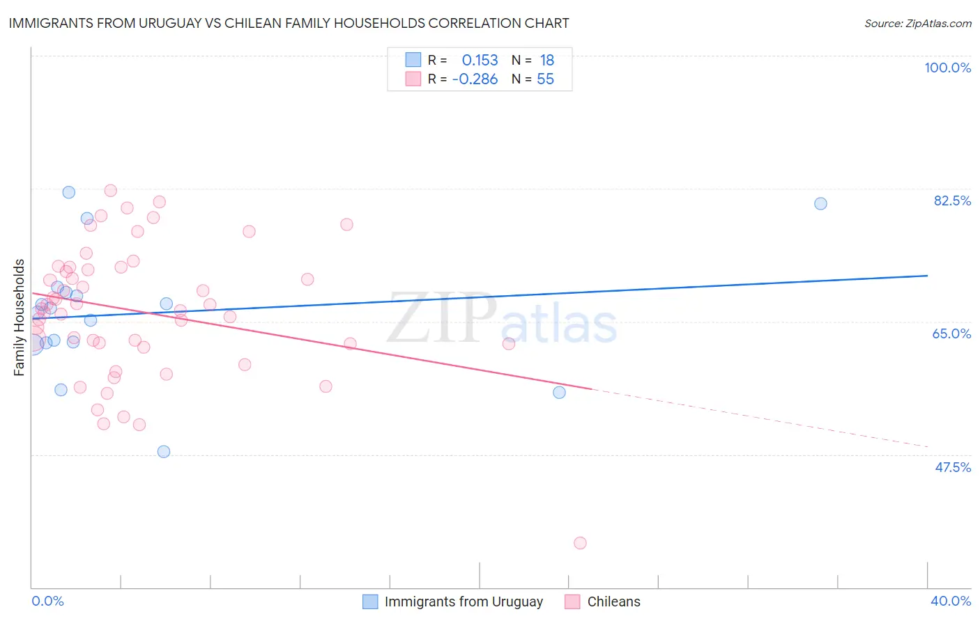 Immigrants from Uruguay vs Chilean Family Households
