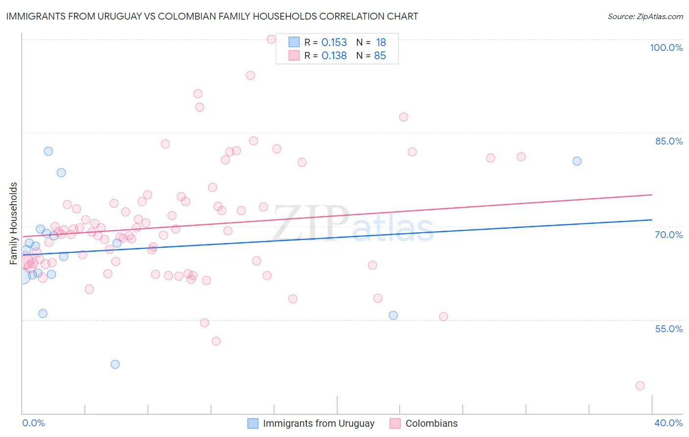 Immigrants from Uruguay vs Colombian Family Households