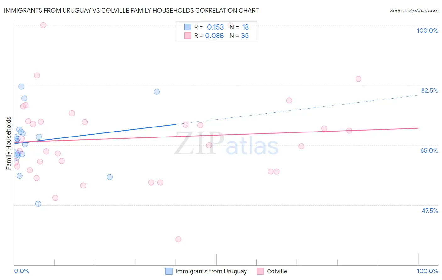 Immigrants from Uruguay vs Colville Family Households