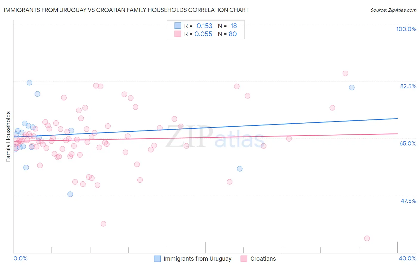Immigrants from Uruguay vs Croatian Family Households