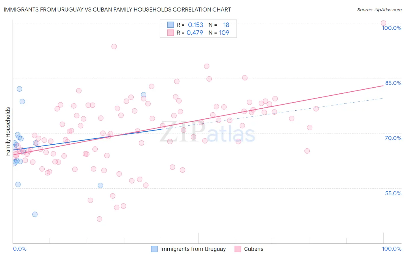 Immigrants from Uruguay vs Cuban Family Households