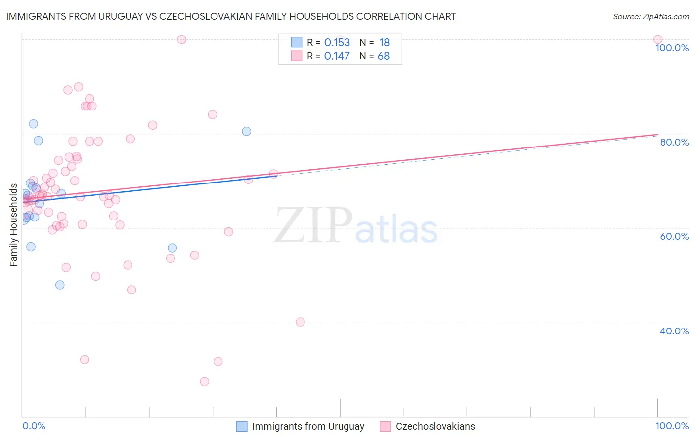 Immigrants from Uruguay vs Czechoslovakian Family Households