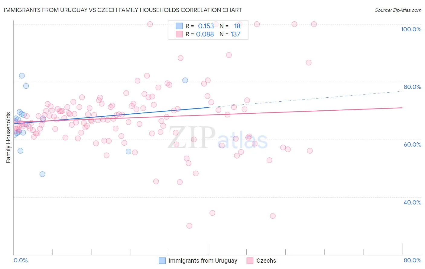 Immigrants from Uruguay vs Czech Family Households