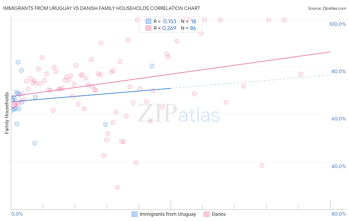 Immigrants from Uruguay vs Danish Family Households